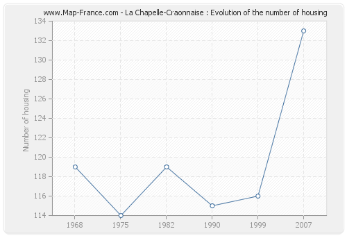 La Chapelle-Craonnaise : Evolution of the number of housing